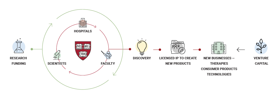 A chart showing Harvard research funding helps Harvard research and create new products and technologies