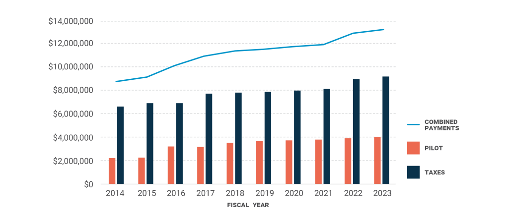 A graph showing an increasing amount of taxes and payments in lieu of taxes being paid to Boston